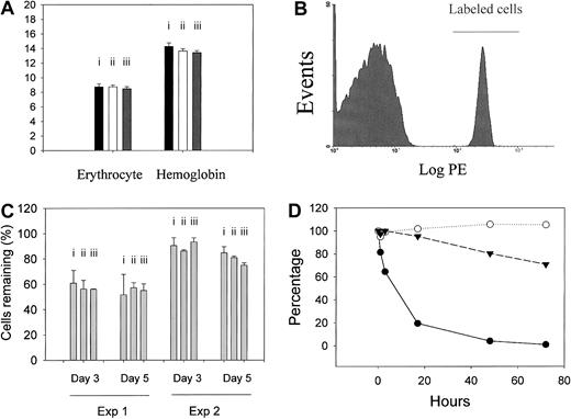 Fig. 5. Normal in vivo survival of CD59a-deficient and CD59a/DAF–double-deficient but not Crry-deficient mouse erythrocytes. / (A) Erythrocyte counts (× 1012/L) and blood hemoglobin concentrations (g/dL) were not significantly different between wild-type (i, n = 5 mice), CD59a knockout (ii, n = 5 mice), and CD59a/DAF double-knockout mice (iii, n = 5 mice). (B) Biotinylated erythrocytes could be easily distinguished from unlabeled cells by FACS analysis (example shown is erythrocytes taken from a C57BL/6 mouse that received biotinylated wild-type erythrocytes 12 hours earlier). (C) Percentage of biotinylated erythrocytes remaining at day 3 and 5 after reinfusion. There was no significant difference between wild-type and CD59a knockout or CD59a/DAF double-knockout mice. Experiment 1: cells were taken from wild-type (i, n = 3 mice); CD59a knockout (ii, n = 4 mice), or CD59a/DAF double-knockout mice (iii, n = 4 mice) and, after labeling, were reinfused into the same donor mice. Experiment 2: cells were taken from wild-type (i, n = 3 mice), CD59a knockout (ii, n = 3 mice), or CD59a/DAF double-knockout mice (iii, n = 3 mice) and, after labeling, were transfused into male C57BL/6 mice. Percentage of labeled cells detected in Experiment 1 at days 3 and 5 were generally lower. This may reflect increased hematopoiesis stimulated by the initial blood drawing. (D) Erythrocytes from Crry-deficient mice (filled circles, obtained from Crry/C3 double-knockout mice) but not from Crry-sufficient littermate controls (Crry wild-type but C3-deficient, filled triangles) were rapidly eliminated after transfusion into wild-type recipients. In contrast, Crry-deficient erythrocytes (obtained from Crry/C3 double-knockout mice) were stable when transfused into C3 knockout recipient mice (open circles). Average values from 2 mice in each group are shown. The difference between the open circle and filled triangle curves is not considered significant as typically between 80% and 100% of labeled cells remain when cells are assayed at day 3. In panels C and D, blood samples were taken at 5 minutes after labeled cells were intravenously infused, and the percentage of labeled cells at this time point was regarded as 100% for later reference. Data shown are representative of at least 3 different experiments.