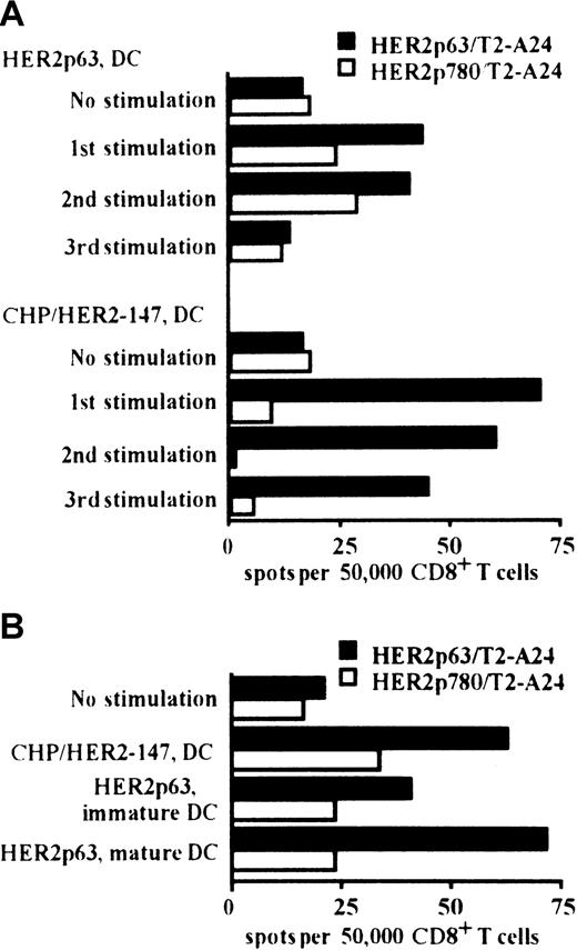 Fig. 3. DCs incorporating CHP/HER2-147 induce HER2p63-specific CD8+ T cells. / (A) HLA-A2402+ PBMCs were stimulated with autologous DCs either incorporating CHP/HER2-147 or pulsed with HER2p63 for 3 weeks at 1-week intervals. One, 2, and 3 weeks later, 5 × 104CD8+ T cells and either of 1 × 105 HER2p63- or HER2p780-pulsed T2-A24 cells were placed in each well of the ELISPOT plate. After 18 hours, IFN-γ spot-forming cells were assessed, as described in “Materials and methods.” Each bar represents the average of duplicates. (B) HLA-A2402+ PBMCs were stimulated with autologous immature DCs incorporating CHP/HER2-147 or pulsed with HER2p63 or autologous mature DCs pulsed with HER2p63 for 2 weeks at 1-week intervals. Fifty thousand CD8+ T cells and either 1 × 105 HER2p63- or HER2p780-pulsed T2-A24 cells were placed in each well of the ELISPOT plate. After 18 hours, IFN-γ spot-forming cells were assessed, as described in “Materials and methods.” Each bar represents the average of duplicate measurements.