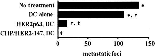 Fig. 4. DCs incorporating CHP/HER2-147 are more potent than HER2p63-pulsed DCs in an in vivo tumor model. / Five mice in each group were injected intravenously with 1 × 106 syngeneic human HER2-expressing tumor cells, CMS5mHE cells. The mice were immunized with 4 × 105 DCs incorporating CHP/HER2-147, HER2p63-pulsed DCs, or DCs alone 4 and 11 days after tumor challenge. The number of pulmonary metastatic foci was counted 18 days after the administration of CMS5mHE cells. Each bar represents the mean value of 5 mice. Numbers of metastatic foci in each group are as follows: no treatment, 133 ± 13; DCs alone, 108 ± 18; HER2p63-pulsed DCs, 15 ± 6; DCs incorporating CHP/HER2-147, 0. *Difference is significant at P < .05. †‡Differences are significant at P < .01.