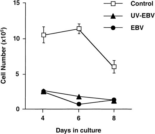 Fig. 6. UV-inactivated EBV retains its inhibitory activity. / Purified CD14+ monocytes were infected with replication-competent or inactivated virus. B95.8 supernatants were inactivated by exposure to a 254-nm UV light source for 5 minutes from a distance of 10 cm. The dose corresponded to double the amount required to abolish the transformation of freshly isolated B lymphocytes and the induction of EBNA expression in the EBV-negative B-lymphoma line Bjab. The efficiency of inactivation was confirmed by the failure to detect EBV-specific mRNAs by RT-PCR at different times after infection (not shown). Results from 1 of 5 representative experiments are shown. Mean ± SD of triplicates.