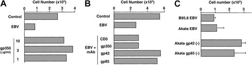 Fig. 7. Engagement of the EBV membrane-fusion complex is required for inhibition of DC development. / (A) Culture of monocytes in the presence of recombinant gp350/220 did not inhibit the development of DCs. Purified monocytes were cultured for 7 days in medium containing GM-CSF, IL-4, and the indicated concentration of purified recombinant gp350. Results are from 1 of 4 representative experiments. (B) CD14+ monocytes were infected with B95.8 virus or virus preincubated for 30 minutes at room temperature with 100 μg/mL mAb, as indicated. The inhibitory activity of the virus was blocked by mAb F-2-1, which interferes with the interaction of gp42 with HLA class II, and by E1D1, which prevents gp85–gp25-mediated membrane fusion and inhibits binding to epithelial cells in the absence of gp42. The 72A1 antibody to gp350 and OKT3 antibody to CD3 had no effect. Results from 1 of 2 experiments giving comparable results are shown. (C) Recombinant EBV lacking gp42 or gp85 showed a significantly impaired inhibitory activity compared to wild-type viruses derived from Akata or B95.8. Mean ± SD of 3 experiments.