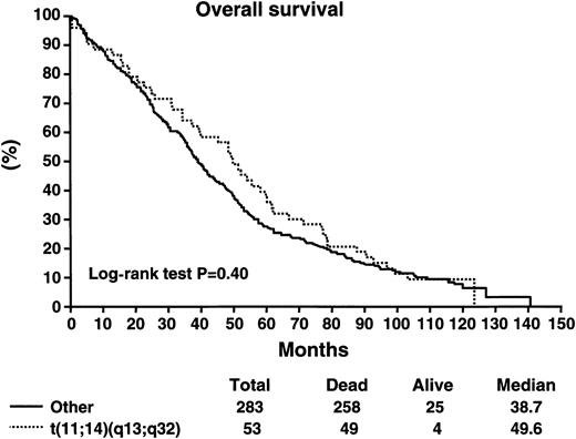 Fig. 2. Overall survival in months for patients stratified according to the presence or absence of the t(11;14)(q13;q32).