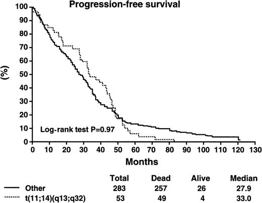Fig. 3. Progression-free survival in months for patients stratified according to the presence or absence of the t(11;14)(q13;q32).