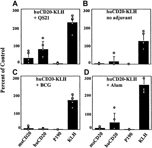 Fig. 1. Serologic responses using different adjuvants. / Mice were vaccinated with the huCD20-KLH conjugate and the different adjuvants noted in the figure. Serum samples from the vaccinated mice were tested in an ELISA against the indicated antigens at a 1:200 dilution as described in “Materials and methods.” Open circles represent value for each individual mouse. Standard deviations of the mean are shown.