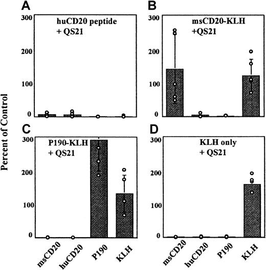 Fig. 2. Serologic response to different peptide conjugates or peptide alone with QS21. / Mice were vaccinated with the indicated conjugates or KLH only. Serum samples from the mice were tested in an ELISA against the indicated antigens at a 1:200 dilution as described in “Materials and methods.” This peptide specificity experiment was repeated 5 times with 5 mice in each group. Open circles represent value for each individual mouse. Standard deviations of the mean are shown.