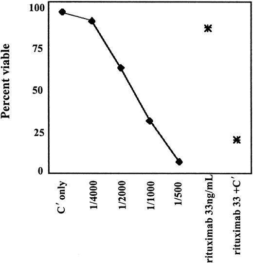 Fig. 5. Complement-mediated killing of Ramos cells with serum from a mouse vaccinated with huCD20-avidin conjugate. / Serum plus complement was serially diluted as shown along the X-axis. Rituximab with complement (C′) was used as a positive control at 33 ng/mL, and rituximab or C′ alone was used as a negative control.