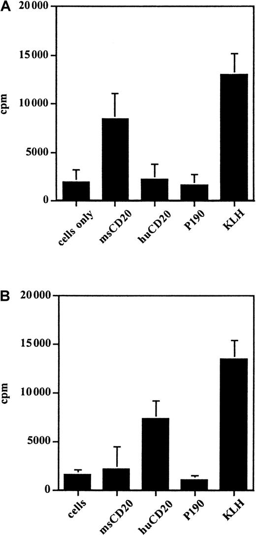 Fig. 6. Proliferation of spleen cells from vaccinated mice in response to various antigens, including those as measured by incorporation of 3H-thymidine. / Splenocytes were from mice vaccinated with (A) msCD20-KLH and (B) huCD20-KLH. This experiment was done twice with similar results.