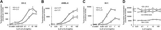 Fig. 1. IL-21 induced DNA synthesis in IL-6–dependent human myeloma cell lines. / Cell lines IH-1, OH-2, and ANBL-6 were stimulated with IL-21 and IL-6 in concentrations as indicated for 72 hours, and cell lines U-266, JJN-3, and RMPI 8226 were stimulated with IL-21 in the same manner. DNA synthesis was measured by 3H-thymidine incorporation. Data shown are representative of at least 2 different experiments, and error bars represent ± 1 SD of triplicate data.