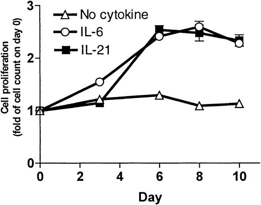 Fig. 2. IL-21 induced cell proliferation in the cell line OH-2. / Cells (1 × 106) were grown in RPMI–10% FCS with supplements of IL-21 (10 ng/mL) or IL-6 (1 ng/mL) or without supplement. We counted the cells 3 times a week. Cell number on day 0 was normalized to 1. Data shown are representative of 3 different experiments, and error bars represent ± 1 SD of duplicate data.