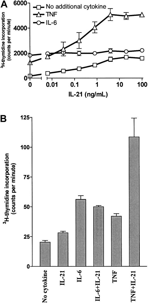 Fig. 5. IL-21 and TNF had a synergistic effect on DNA synthesis. / (A) OH-2 cells were incubated with increasing concentrations of IL-21 either alone, with IL-6 (1 ng/mL), or with TNF (10 ng/mL) for 72 hours. 3H-thymidine incorporation was measured. Similar results were obtained in the cell line IH-1, and the experiment was repeated twice. (B) A patient sample (patient 5 in Table 1) was incubated for 72 hours with IL-21 (40 ng/mL), IL-6 (1 ng/mL), or TNF (10 ng/mL), and 3H-thymidine incorporation was measured. Error bars in both panels represent ± 1 SD of triplicate data.