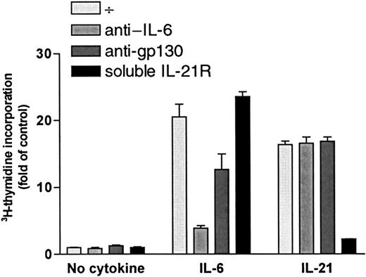 Fig. 6. IL-21 signaling was not mediated through IL-6 or gp-130. / OH-2 cells were incubated for 72 hours with IL-6 (1 ng/mL) or with IL-21 (40 ng/mL) in the presence or absence of anti-gp130, anti–IL-6, or soluble IL-21 receptor (sIL-21R). DNA synthesis was measured by3H-thymidine incorporation. Similar results were obtained in the cell line IH-1, and data shown are representative of 3 different experiments. Error bars represent ±1 SD of triplicate data.