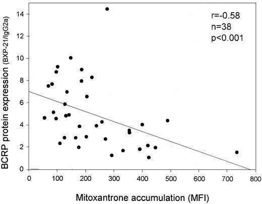 Fig. 2. Correlation between BCRP protein expression and mitoxantrone accumulation in AML patient samples. / BCRP expression was measured with the BXP-21 monoclonal antibody, and mitoxantrone accumulation was measured after 60 minutes of incubation with mitoxantrone (10 μM).
