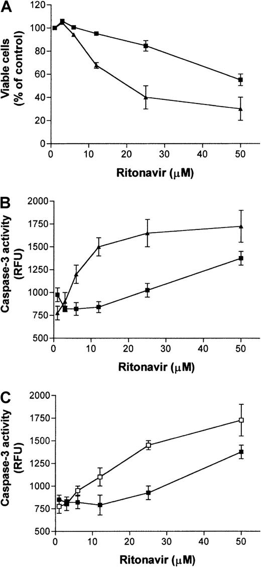 Fig. 1. Viability and apoptosis in KSIMM and HUVEC cultures treated with ritonavir. / Both adherent and nonadherent cells from cell cultures of KSIMM (triangles) or HUVECs (squares), treated with ritonavir at indicated concentrations for 40 hours, were harvested to determine the percentage of viable cells when compared to untreated cultures (A). SD of data points illustrated was less than 10% of the mean values as obtained from 3 different cultures per treatment concentration. Increased cell death in KSIMM cultures (▴), compared to HUVECs (▪), correlated with increased caspase-3 activity. Ritonavir-treated HUVECs differed in cell death from KSIMM (P = .015). Wilcoxon rank-sum tests were performed for all comparisons of the means. (B) Cultures were treated with ritonavir at indicated concentrations for 8 hours and enzymatic activity of caspase-3 was determined in protein extracts from cell lysates using a specific fluorogenic assay. Values represent means ± SD of triplicate determinations in relative fluorescence units (RFU). Caspase-3 values for treated HUVECs (▪) differed from KSIMM (▴; P = .015). Wilcoxon rank-sum tests were performed for all comparisons of the means. Activation of HUVECs with TNF-α increases caspase-3 activity in response to ritonavir treatment (C). Cultures were preactivated with TNF (10 ng/mL) and after 2 hours ritonavir was applied to cultures at indicated concentrations. Caspase-3 activity in activated HUVECs was measured in cell extracts after 6 hours (■) and compared with HUVECs that were not activated by TNF-α (▪). Values represent means ± SD of triplicate determinations. Caspase-3 activity in TNF-α–stimulated HUVECs differed from nonstimulated HUVECs (P = .045). Wilcoxon rank-sum tests were performed for all comparisons of the means. Four independent experiments with similar results were performed.