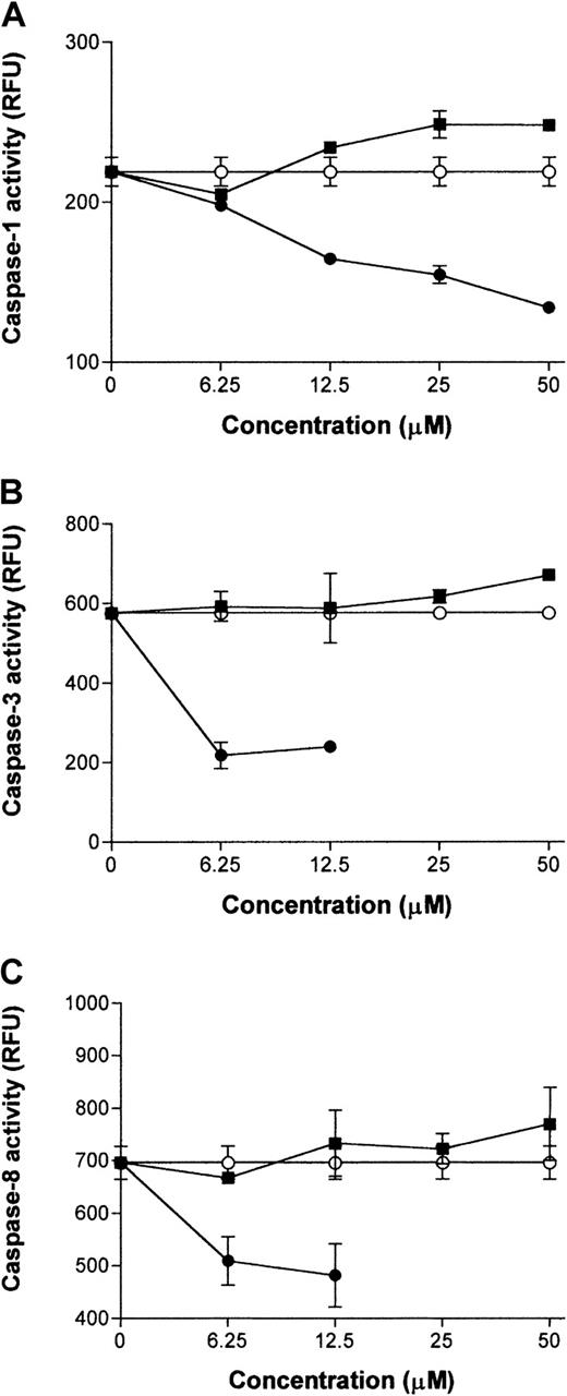 Fig. 2. Ritonavir does not directly inhibit caspase-1, -3, and -8 activity. / Protein extracts prepared from activated PBMCs, triggered to undergo apoptosis by CD95 agonistic mAb CH11 (0.5 mg/mL), were assayed for activity of caspase-1 (A), caspase-3 (B), and caspase-8 (C) using specific fluorogenic substrates. Ritonavir (▪) was added to the enzymatic reactions at the concentrations indicated and substrate conversion was recorded at the saturation points of the reactions. Because ritonavir did not inhibit these caspases directly, the assays were validated using specific inhibitors (●) for the respective caspases as controls. Uninhibited reactions are depicted as open circles (○). Values shown represent means of triplicate determinations ± SD. For caspase-1, the ritonavir-treated group did not differ significantly from the control group, but differed from the inhibitor group (P = .0019). P values for differences between inhibitor and ritonavir-treated groups for caspase-3 and caspase-8 were .011 and 019, respectively. The ritonavir-treated group did not differ significantly from the control group for these as well. Wilcoxon rank-sum tests were performed for all comparisons of the means. Results from one experiment are shown of 3 performed using cells from 3 different donors, with similar results.