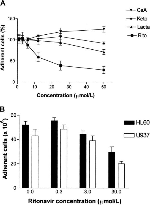 Fig. 5. Dose-dependent inhibition of leukocyte adhesion to endothelial cells. / Confluent monolayer cultures of HUVECs were treated with indicated drugs at different concentrations for 2 hours before labeled adhesion-indicator cells were added. Percentages of adherent Jurkat cells (A) were calculated in 4 independent experiments as average of triplicate determinations for each treatment condition when compared to untreated cultures after 16 hours of adhesion. Data points in panel A represent mean percentage ± SD of adherent Jurkat cells from the 4 experiments. CsA indicates cyclosporin A; keto, ketoconazole; lacta, lactacystin; rito, ritonavir. The treatment groups differed from each other P = .0018. Kruskal-Wallis test was performed for analysis of the means. Inhibition of adhesion of HL60 and U937 cells to HUVECs by ritonavir (B) was determined in 8 wells per treatment condition. All adherent cell HUVEC monolayers were activated with TNF-α (5 ng/mL) and subsequently treated with ritonavir at indicated concentrations for 4 hours. Calcein AM-labeled HL60 and U937 cells were dispensed on top of the HUVECs in fresh culture media and allowed to adhere for 30 minutes. Cells that remained adherent after exposure to minimal shear force were then read as fluorescence intensity and cell numbers were calculated based on standard curves for each cell type (mean values and SD are illustrated). Adhesion of U937 and HL60 in the treated samples differed from the untreated samples (P = .010 and P = .015, respectively). Wilcoxon rank-sum tests were performed for all comparisons of the means.