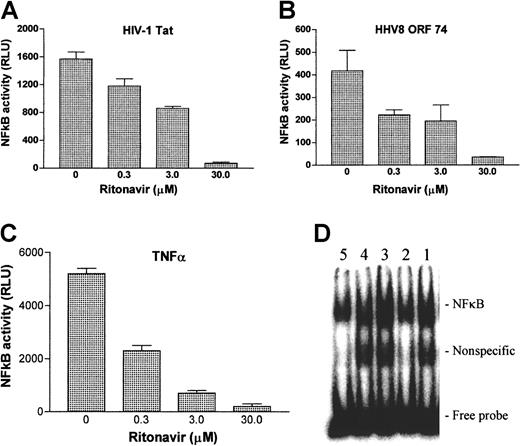 Fig. 7. Inhibition of NF-κB activity by ritonavir. / KSIMM cells were transfected with a NF-κB luciferase reporter construct and an expression vector encoding HIV-Tat protein (pCV1-Tat) (A) or HHV8 ORF74 (pSG5-ORF74) (B). Twenty hours after transfection, cells were treated with indicated amounts of ritonavir and luciferase activity was measured 6 hours later. (C) Luciferase readings derived from cells that were activated with TNF and treated with ritonavir simultaneously. Values shown are averages derived from 3 independent cultures, with SDs represented by the error bars. These experiments were repeated twice with similar results. Autoradiography (D) of EMSAs for NF-κB activation. Monocytes were treated with indicated concentrations of ritonavir and activated with TNF-α (10 ng/mL) for 20 minutes. Double-stranded NF-κB consensus oligonucleotide and nuclear protein extracts reacted for 30 minutes and products were separated in 4% polyacrylamide gel electrophoresis. Lane 1: activated, untreated control; lane 2: not activated, untreated control; lane 3, activated, treated with 1 μmol/mL ritonavir; lane 4: activated, treated with 5 μmol/mL; lane 5: treated with 25 μmol/mL.