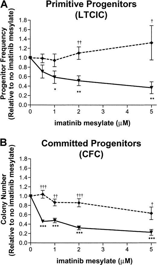 Fig. 2. Inhibition of primitive and committed progenitor growth following exposure to imatinib mesylate. / CD34+ cells from patients with CML or healthy donors were exposed to imatinib mesylate at the concentrations indicated for 96 hours. Subsequently, cells were assayed for primitive (A) and committed (B) progenitors. The mean ± SEM, graphed for CML (—▾—) and normal (- - ♦ - -) samples, is based on replicate experiments (CML, n = 5; normal, n = 4). Concentrations of imatinib mesylate at which CML progenitors were significantly suppressed compared with no exposure to imatinib mesylate are indicated by asterisks below the curve (3 asterisks, P < .001; 2 asterisks, P < .01; and 1 asterisk, P < .05). Concentrations of imatinib mesylate at which CML progenitor frequency was significantly different from normal progenitor frequency are indicated by daggers above the curve (3 daggers, P < .001; 2 daggers,P < .01; and 1 dagger, P < .05). (A) LTCIC frequency was calculated in limiting-dilution assays. The progenitor frequency normalized to the frequency of progenitors in the absence of imatinib mesylate is shown for each concentration of the drug. LTCIC frequency (mean ± SEM) in the absence of imatinib mesylate was 15 ± 10/1000 input CD34+ cells for CML samples and 7 ± 3/1000 cells for normal samples. (B) CFC frequency is plotted for each concentration of imatinib mesylate, normalized to the colony number obtained in the absence of imatinib mesylate. CFC frequency (mean ± SEM) in the absence of imatinib mesylate was 366 ± 87/1000 input CD34+ cells for CML samples and 101 ± 29/1000 cells for normal samples.