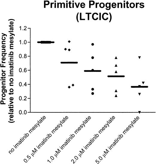 Fig. 4. CML primitive progenitors show a broad range of responsiveness to imatinib mesylate. / CML CD34+ cells exposed to imatinib mesylate for 96 hours were assayed for LTCIC frequency by limiting-dilution analysis. The progenitor frequency, normalized to the frequency of progenitors in the absence of imatinib mesylate, is shown for each sample at the indicated concentrations of the drug. The mean is indicated by a solid bar.