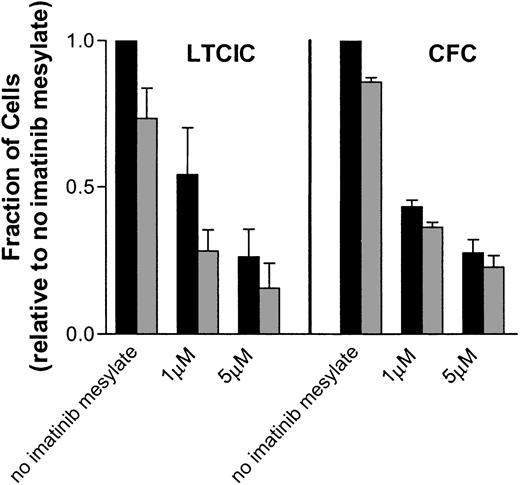 Fig. 5. Imatinib mesylate suppresses growth of. / BCR/ABL-positive LTCICs and CFCs. Total (▪) andBCR/ABL-positive (░) progenitor frequencies (LTCICs and CFCs) for CML CD34+ cells exposed to imatinib mesylate for 96 hours are shown. The frequency of BCR/ABL-positive progenitors equals the total number of progenitors times the percentage of cells that were BCR/ABL positive on FISH analysis of pooled colonies. The data plotted are normalized to the number of total progenitors observed in the absence of imatinib mesylate and are shown as the mean ± SEM.
