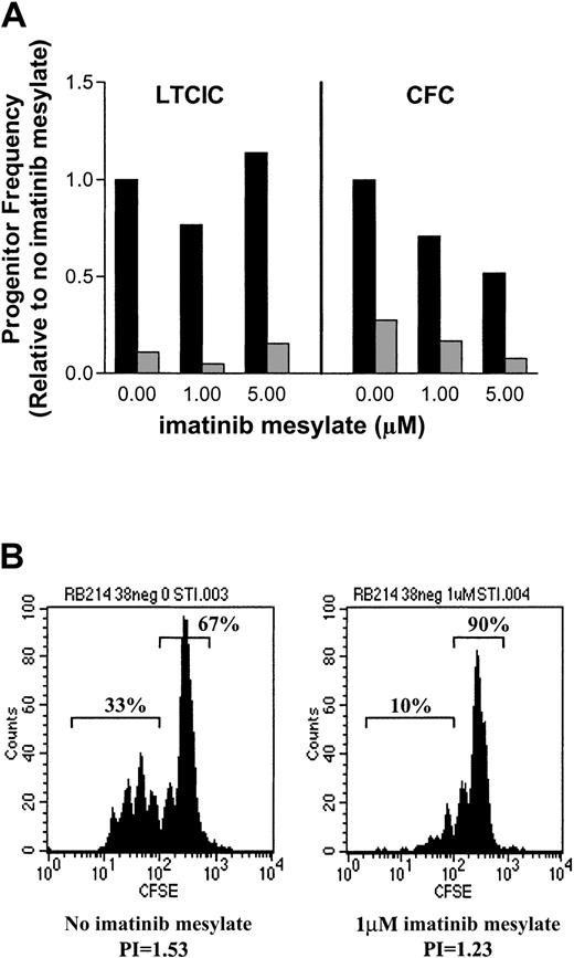 Fig. 7. A CML sample that showed minimal response to imatinib mesylate was found to have a very high percentage of. / BCR/AB-negative cells. (A) The frequency of total (▪) and BCR/ABL-positive (░) LTCIC and CFC progenitors is shown relative to results in cells not exposed to imatinib mesylate. (B) CFSE analysis of primitive progenitors after 96 hours in the absence of imatinib mesylate (left panel) revealed a mixture of proliferative cells (33%) and quiescent cells (67%). Exposure to 1 μM imatinib mesylate increased the percentage of quiescent cells (90%; right panel). The PI is shown below each plot.