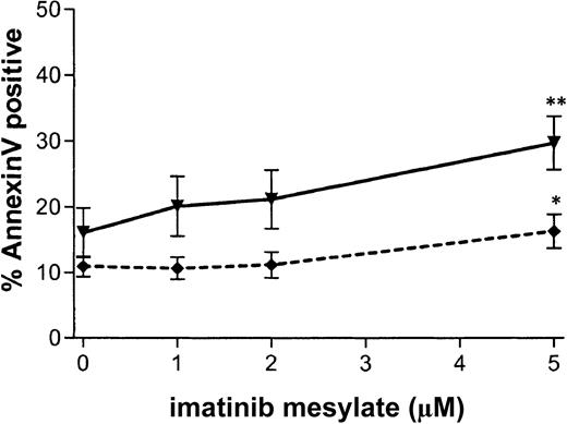 Fig. 8. Apoptosis is not specifically induced in CML CD34+ cells in response to imatinib mesylate exposure. / CML and normal CD34+ cells were exposed to imatinib mesylate (0-5 μM) for 96 hours. Apoptosis was analyzed by flow cytometry as the percentage of cells positively labeled by annexin V–FITC and negative for 7-AAD. The percentage of apoptotic cells is plotted as a function of the concentration of imatinib mesylate for CML (—▾—) and normal (- - ♦ - -) samples. Data shown are the mean ± SEM values for replicate experiments (CML, n = 6; and normal, n = 3). Significant increases in the percentage of apoptotic cells on exposure to imatinib mesylate are indicated with asterisks (2 asterisks, P < .01; and 1 asterisk,P < .05).