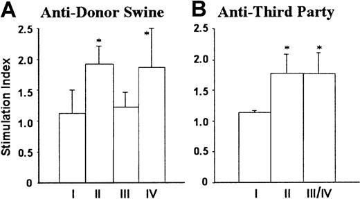 Fig. 4. Lack of antiporcine donor MLR responses in B10.D2/o-Tg mouse BMC-reconstituted porcine hematopoietic chimeras. / Splenocytes were prepared from NOD/SCID-Tg mice receiving transplants with porcine cells only (I; n = 4), B10.D2/o-Tg mouse BMCs only (II; n = 5), or porcine cells plus B10.D2/o-Tg mouse BMCs (III/IV; n = 11) at week 17 or week 20 after reconstitution with B10.D2/o-Tg mouse BMCs, and antiporcine donor (A) and third-party B10.RIII (B) MLR responses were determined. The recipients of porcine cells plus B10.D2/o-Tg mouse BMCs are divided into porcine hematopoietic chimera (III; n = 8) and poor porcine chimerism (IV; n = 3) groups according to the level of porcine chimerism in the WBCs at 1 week prior to injection of B10.D2/o-Tg mouse BMCs (see the legend to Figure 3). Because the anti–third-party MLR response was virtually identical between porcine hematopoietic chimeras and mice with poor porcine chimerism, combined results for the 2 groups are shown (Figure 4B; III/IV). Data are presented as group means ± SD. *P < .05 for the indicated group compared to group I and to group III in panel A, and to group I in panel B. Results of 2 similar experiments are combined.