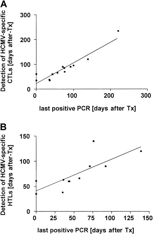 Fig. 3. Reconstitution of HCMV-peptide–specific CD8+ and protein-specific CD4+ T-cell responses associated with clearance of HCMV infection. / (A) Reconstitution of HCMV-peptide–specific CD8+ T cells in 14 patients was associated with rapid clearance of HCMV infection (r2 = 0.89, P < .0001 on linear regression analysis). The time of the last positive PCR result is shown on the x-axis and the time to reconstitution of peptide-specific CD8+ T cells on the y-axis. (B) A similar correlation was found for reconstitution of HCMV-protein–specific CD4+ T cells in 11 patients (r2 = 0.61, P = .0045 on linear regression analysis). The time of the last positive PCR result is shown on the x-axis and the time to reconstitution of protein-specific CD4+ T cells on the y-axis.