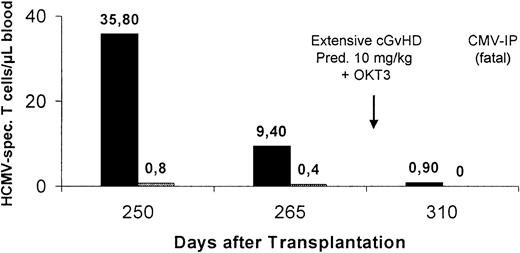 Fig. 4. Intensive immunosuppression associated with loss of HCMV-specific T-cell responses and late HCMV disease. / Peptide-specific CD8+ and protein-specific CD4+T cells were analyzed by intracellular IFN-γ staining with flow cytometry after specific stimulation. Black bars indicate HLA-A*0201–restricted CTLs and gray bars HCMV-specific CD4+ T cells. This patient (15 on Table 2) received donor lymphocytes for relapse of the underlying malignant disease, and severe GVHD subsequently developed. Intensive immunosuppression with prednisolone (Pred) and OKT3 was associated with complete ablation of HCMV-specific T-cell responses and subsequent onset of fatal HCMV disease.