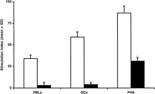 Fig. 1. Inhibitory effect of BMSCs on T-lymphocyte proliferation induced by allogeneic PBLs, DCs, or PHA. / Seven-day mixed cultures were performed with (black bars) or without (white bars) BMSCs. Data are expressed as mean ± SD of triplicates of 6 separate experiments. The stimulation index (SI) was calculated by using the following formula: proliferation of T lymphocytes incubated with cellular or humoral stimuli with or without BMSCs/proliferation of T lymphocytes alone. *Statistically significant (P = .004, at least) when compared with MLRs performed in the presence of BMSCs (Student t test for paired data).
