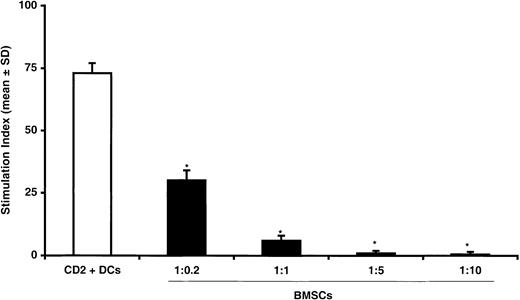 Fig. 2. Dose dependence of inhibitory effect of BMSCs on T-lymphocyte proliferation. / T lymphocytes were cultured with allogeneic CD34+cell–derived DCs at 1:1 ratio without (white bars) BMSCs or in the presence of increasing numbers of BMSCs (black bars) from 1:0.2 to 1:5 ratios. The data are expressed as mean ± SD of triplicates of 3 separate experiments. *Statistically significant when compared with MLRs performed in the presence of BMSCs (Student t test for paired data).