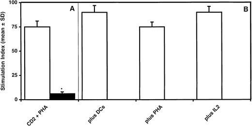 Fig. 3. BMSC-induced inhibition of T-lymphocyte proliferation is reversible. / Suppression of T-cell proliferation by BMSCs (A) is restored if T cells are recovered after a 7-day culture period and restimulated by DCs, PHA, or IL-2 in the absence of BMSCs (B). The data are expressed as mean ± SD of triplicates of 3 separate experiments. *Statistically significant when compared with MLRs performed in the presence of BMSCs (Student t test for paired data).
