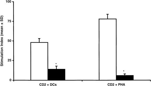 Fig. 4. Delayed addition of BMSCs inhibits T-lymphocyte proliferation induced by DCs or PHA. / T cells were cultured for 7 days before adding BMSCs (1:1 ratio). T cells proliferated without BMSCs (white bars) or were inhibited in the presence of BMSCs (black bars). The data are expressed as mean ± SD of triplicates of 6 separate experiments. *Statistically significant when compared with MLRs performed in the presence of BMSCs (Studentt test for paired data).
