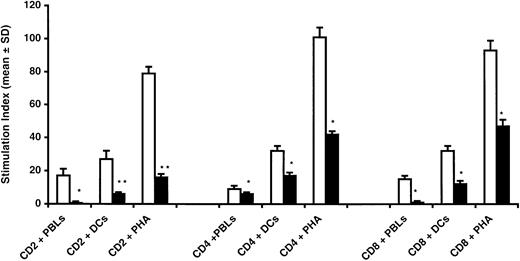 Fig. 5. CD4+ and CD8+ T-cell proliferation is equally inhibited by BMSCs. / Highly purified CD4+ and CD8+ T lymphocytes were used as responders in cultures with allogeneic PBL, DCs, or PHA with (black bars) or without (white bars) BMSCs. Addition of BMSCs resulted in a significant inhibition of both CD4+ and CD8+ cells without statistical differences in all points evaluated (*P = .0005, Student t test for paired data). The percentage of inhibition obtained by using the whole CD2+ cell population was significantly higher (**P = .0001, Student t test for paired data). The data are expressed as mean ± SD of triplicates of 3 separate experiments.