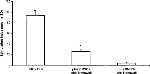 Fig. 6. Cell-cell contact is not required to achieve inhibition of T-cell proliferation. / T lymphocytes and DCs were cultured in the transwell plates to avoid cell-cell contact with BMSCs. Under this culture condition, a significant inhibition (70% ± 5%) of T-cell proliferation was observed which suggested that a soluble factor(s) may be involved in BMSC-induced suppression of T-cell proliferation. In fact, inhibition of T-cell proliferation obtained in standard culture allowing cell-cell contact was significantly higher as compared with that observed in the transwell system. Data are expressed as mean ± SD of triplicates of 3 separate experiments. *Statistically significant when compared with MLRs performed in the transwell in the presence of BMSCs. **Statistically significant when compared with MLRs performed in the presence of BMSCs without transwell.