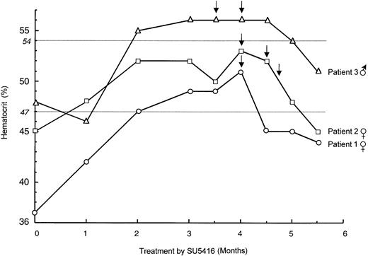 Fig. 1. Evolution of hematocrit during treatment by SU5416. / The evolution of hematocrit in the 3 enrolled VHL patients is shown: patient 1 (female; open circle), patient 2 (female; open square), patient 3 (male; open triangle). SU5416 administration was not interrupted, and polycythemia was treated by bloodletting (arrows) with good outcome and without recurrence up to the sixth month of treatment. Normal maximal values of hematocrit in males and females, respectively, are indicated by gray horizontal lines.