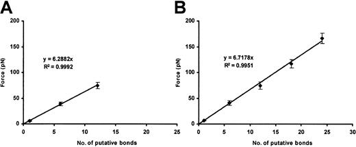 Fig. 5. Ristocetin-dependent plasma VWF–GP Ib-IX binding. / Plots show the cumulative results of detachment of plasma VWF–coated beads (10 and 100 μg/mL VWF concentration; panels A and B, respectively) from CHO αβIX cells in the presence of ristocetin (1 mg/mL). Although the slopes are similar, more VWF/GP Ib-IX bonds are formed when the 100 μg/mL VWF concentration is used (panel B). Data in each panel represent the mean values of 200 bead-cell detachments.