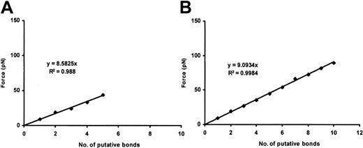 Fig. 6. Botrocetin-dependent plasma VWF–GP Ib-IX binding. / Plots show the cumulative results of detachment of plasma VWF-coated beads (10 and 100 μg/mL VWF concentration; panels A and B, respectively) from CHO αβIX cells in the presence of botrocetin (2.5 μg/mL). Although the slopes are similar, more VWF/GP Ib-IX bonds are formed when the 100 μg/mL VWF concentration is used (panel B). Data in each panel represent the mean values of 120 bead-cell detachments.