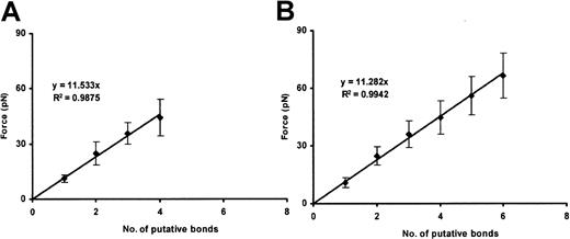 Fig. 7. ULVWF–GP Ib-IX binding. / Plots show the cumulative results of detachment of ULVWF-coated beads (10 and 100 μg/mL ULVWF concentration; panels A and B, respectively) from CHO αβIX cells. Although the slopes are similar, more VWF/GP Ib-IX bonds are formed when the 100 μg/mL VWF concentration is used (panel B). Data in each panel represent the mean values of 40 and 60 bead-cell detachments, respectively.