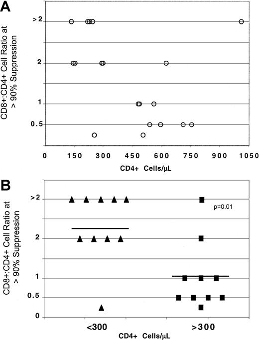 Fig. 1. CD8+ cell noncytotoxic antiviral response in HIV-infected individuals with different CD4+ cell numbers. / CD8+ cells from HIV-seropositive individuals were isolated from PHA-stimulated PBMCs and cocultured at different input cell ratios with PHA-stimulated seronegative CD4+ cells, acutely infected with HIV-1SF33. The ratio of CD8+:CD4+ cells required to reach more than or equal to 90% suppression of HIV replication is indicated for each infected individual (A) within a range of CD4+ cells/μL (○) and (B) after dividing the subjects into 2 groups either with less than (▴) or greater than (▪) 300 CD4+ cells/μL. Percent suppression is calculated from the amount of RT activity14 in the supernatants of the cocultures of CD8+ and CD4+ cells compared to the RT activity in the supernatants from infected CD4+ cells cultured alone. Solid lines represent the average CD8:CD4+ cell ratio for more than or equal to 90% suppression.
