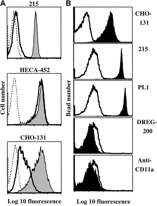 Fig. 4. Preferential binding of CHO-131 to sialomucins. / (A) Neutrophil staining by CHO-131 is diminished following O-glycoprotease treatment. Peripheral blood neutrophils were subjected to O-glycoprotease (solid line; 48 μg/mL, 5 × 106neutrophils/mL) or sham treatment (filled histograms), and then labeled with the mAbs CHO-131, HECA-452 (anti-sLeX), or 215 (anti–PSGL-1) at 15 μg/mL. Nonspecific antibody labeling was determined with the use of the appropriate isotype negative control mAbs (dashed lines). Cell staining levels were examined by flow cytometry, and 10 000 cells were examined per sample. Representative data from multiple repetitions are shown. (B) CHO-131 binds immunoprecipitated PSGL-1. Human neutrophil PSGL-1 was immunoprecipitated with the anti–PSGL-1 mAb PL1 and adsorbed to 4-μm latex microspheres, as described in “Materials and methods.” The microspheres were labeled with CHO-131, the anti–PSGL-1 mAbs 215 and PL1, the anti–L-selectin mAb DREG-200, or an anti-CD11a mAb at 5 μg/mL, as indicated (filled histograms). Nonspecific antibody labeling was determined with the use of the appropriate isotype negative control mAbs (solid line). Microsphere staining was assessed by flow cytometry, and 5000 microspheres were examined per sample. Representative data from multiple repetitions are shown.