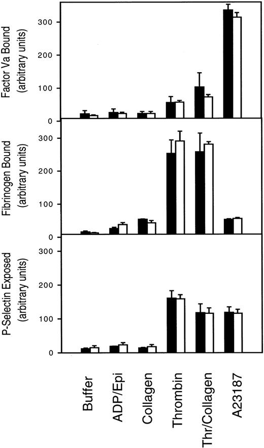 Fig. 2. Platelet activation is normal in cells from PLSCR−/− mice. / Platelets isolated from 3 each WT (■) and PLSCR1−/−(□) mice were incubated with the agonists indicated on the abscissa and processed for flow cytometry as described in “Materials and methods.” ADP/Epi indicates ADP plus epinephrine; Thr/collagen, α-thrombin plus collagen. Data shown are representative of 2 experiments so performed.