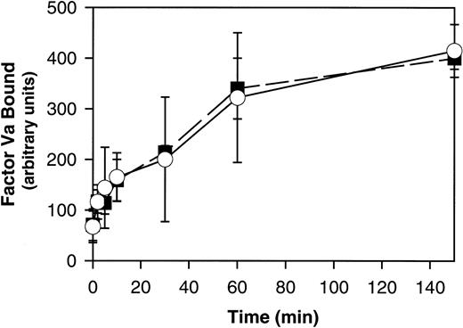 Fig. 3. Ca++-induced PS exposure is normal in RBCs from PLSCR1−/− cells. / RBCs isolated from 3 each WT (■) and PLSCR1−/− (○) mice were incubated in the presence of 1 μM A23178, and PS exposure at the times indicated was detected by the specific binding of factor Va as detailed in “Materials and methods.” Data shown are representative of 3 experiments so performed.