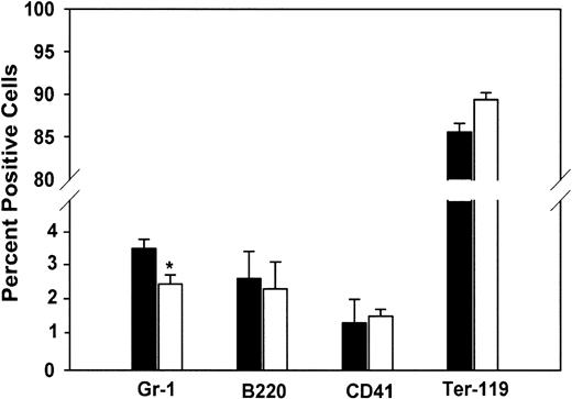 Fig. 4. Cell lineage analysis of mouse fetal liver. / Fetal liver cells were stained using antibodies specific for the following lineage markers: Gr-1 (granulocytes), B220 (B lymphocytes), CD41 (megakaryocytes and platelets), and Ter-119 (erythrocytes). FACS analysis was performed on a FACSCalibur. Data are derived from 5 each WT (■) and PLSCR1−/− (□) day 15 fetuses. *P < .05 compared with WT.