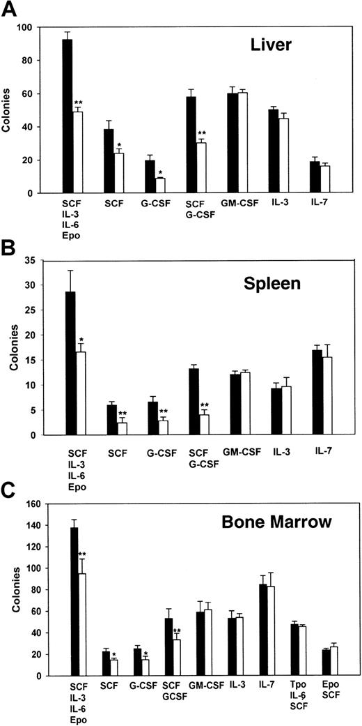 Fig. 5. Analysis of hematopoietic cell colony formation of cells from fetal liver, adult spleen, and adult bone marrow. / A total of 105 fetal liver cells (A), 2 × 105 adult spleen cells (B), or 5 × 104 adult bone marrow cells (C) were cultured in 1% methylcellulose supplemented with either a single cytokine or multiple cytokines as detailed in “Materials and methods.” Colonies were scored as clusters containing more than 50 cells at 6 to 9 days. Data are from 2 experiments, each performed with cells derived from 5 WT (■) and 5 PLSCR1−/− (□). *P < .05 and **P < .01 compared with WT.