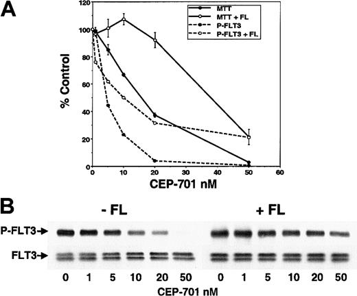 Fig. 4. The addition of FL shifts the dose-response curve of EOL-1 cells treated with CEP-701. / (A) Graph displaying, as percent untreated control, proliferation (MTT; solid lines) and FLT3 phosphorylation (P-FLT3; dashed lines) in response to CEP-701 with (open circles) and without (solid circles) the presence of 100 ng/mL FL. Assays were performed as in Figure 3. (B) Immunoblot of phosphorylated FLT3 (P-FLT3; upper row) used for the graph in panel A. The same membrane stripped and reprobed with anti-FLT3 antibody is also shown (FLT3; lower row).