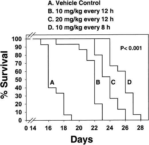 Fig. 9. CEP-701 prolongs survival in Balb/c mice injected with BaF3/ITD cells. / Four groups of 10-week-old Balb/c mice (15 mice/group) were injected on day 1 with 2 × 106 BaF3/ITD cells. Subcutaneous injections of CEP-701 at 10 mg/kg every 12 hours, 20 mg/kg every 12 hours, 10 mg/kg every 8 hours, or vehicle control every 12 hours, were begun on day 1. Mice were monitored daily for survival. Moribund mice were euthanized. Percent survival is plotted on the y-axis, with days following BaF3/ITD cell injection indicated on the x-axis. Pwas calculated using a 2-tailed t test and is valid for each of the 3 treatment groups individually comparing median survival with that of the vehicle control group.