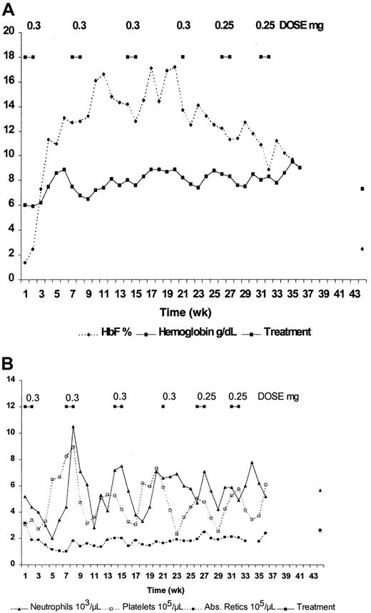 Fig. 1. Effect of intravenous administration of decitabine on blood components of patient 3. / (A) HbF and hemoglobin. (B) Absolute reticulocyte count, absolute neutrophil count, and platelet count.