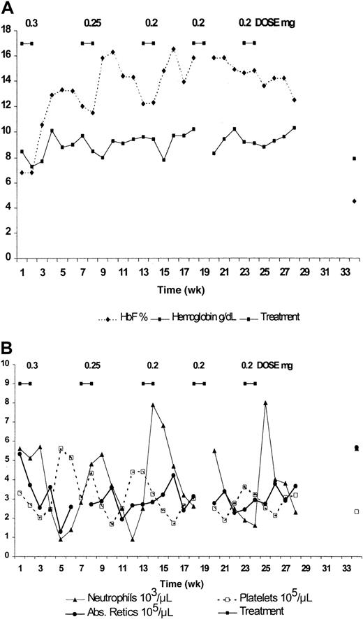 Fig. 2. Effect of subcutaneous administration of decitabine on blood components of patient 2. / (A) HbF and hemoglobin. (B) Absolute reticulocyte count, absolute neutrophil count, and platelet count.