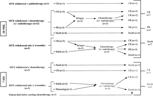 Fig. 1. Follow-up and outcome of the 25 MTX-associated lymphomas in RA patients. / Mean 34 months (25-54). CR indicates complete remission; PR, partial remission; NHL, non-Hodgkin lymphoma; HD, Hodgkin disease.