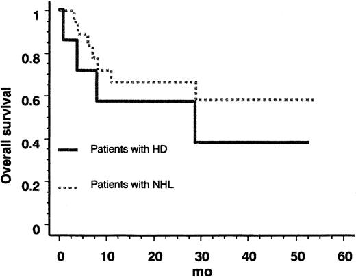 Fig. 2. Overall survival of patients with MTX-associated lymphoma. / NHL indicates non-Hodgkin lymphoma; HD, Hodgkin disease.